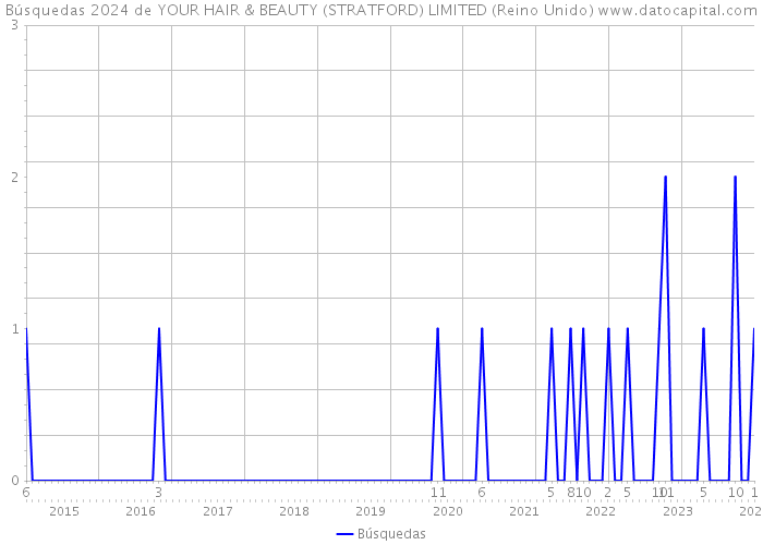 Búsquedas 2024 de YOUR HAIR & BEAUTY (STRATFORD) LIMITED (Reino Unido) 