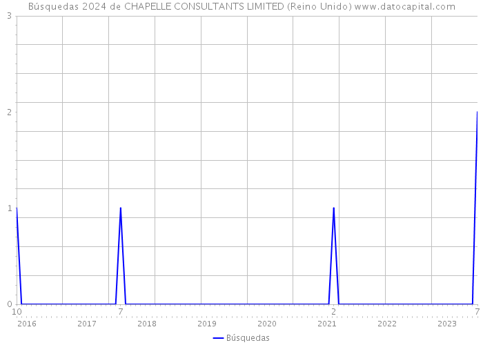 Búsquedas 2024 de CHAPELLE CONSULTANTS LIMITED (Reino Unido) 