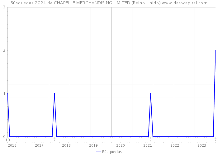 Búsquedas 2024 de CHAPELLE MERCHANDISING LIMITED (Reino Unido) 