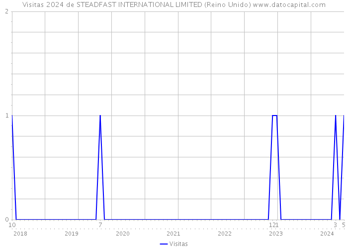 Visitas 2024 de STEADFAST INTERNATIONAL LIMITED (Reino Unido) 