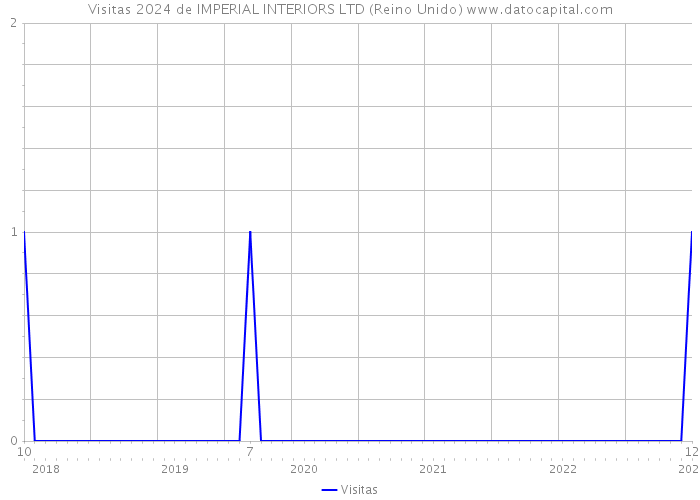 Visitas 2024 de IMPERIAL INTERIORS LTD (Reino Unido) 