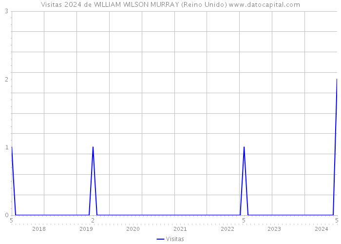 Visitas 2024 de WILLIAM WILSON MURRAY (Reino Unido) 