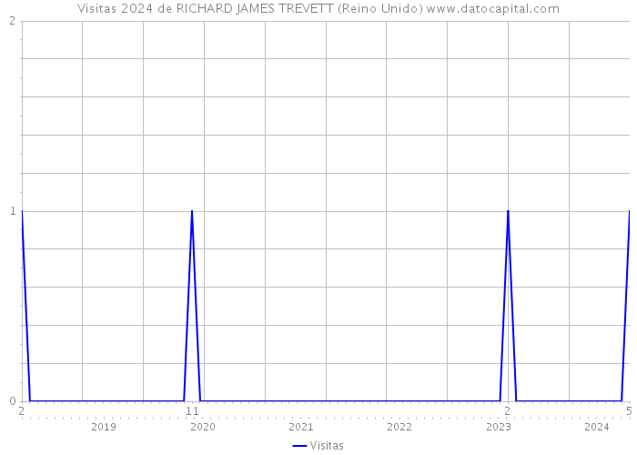 Visitas 2024 de RICHARD JAMES TREVETT (Reino Unido) 