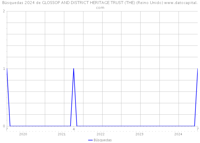 Búsquedas 2024 de GLOSSOP AND DISTRICT HERITAGE TRUST (THE) (Reino Unido) 