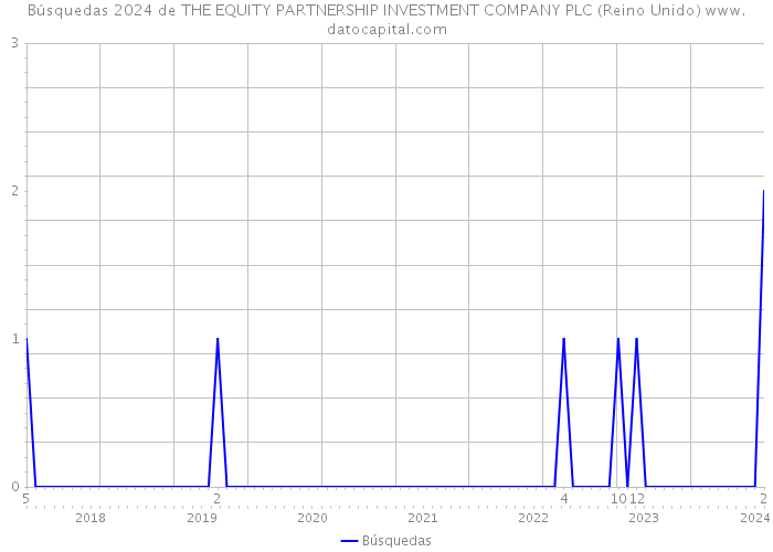 Búsquedas 2024 de THE EQUITY PARTNERSHIP INVESTMENT COMPANY PLC (Reino Unido) 