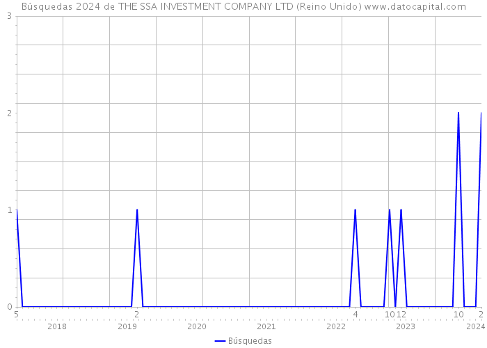 Búsquedas 2024 de THE SSA INVESTMENT COMPANY LTD (Reino Unido) 