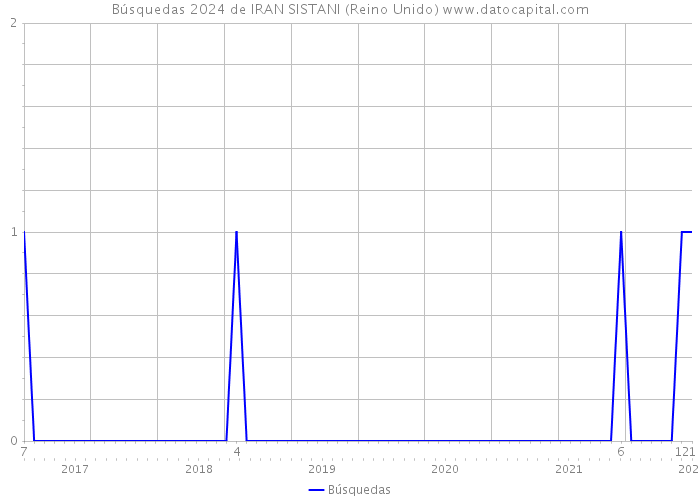 Búsquedas 2024 de IRAN SISTANI (Reino Unido) 