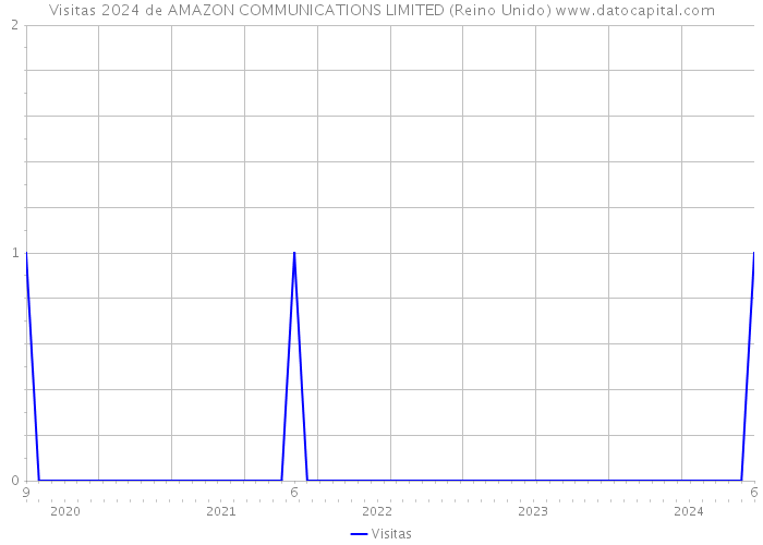 Visitas 2024 de AMAZON COMMUNICATIONS LIMITED (Reino Unido) 