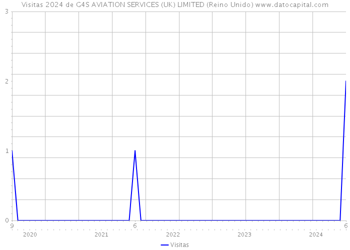 Visitas 2024 de G4S AVIATION SERVICES (UK) LIMITED (Reino Unido) 