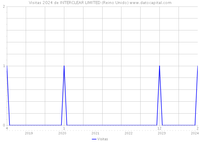 Visitas 2024 de INTERCLEAR LIMITED (Reino Unido) 