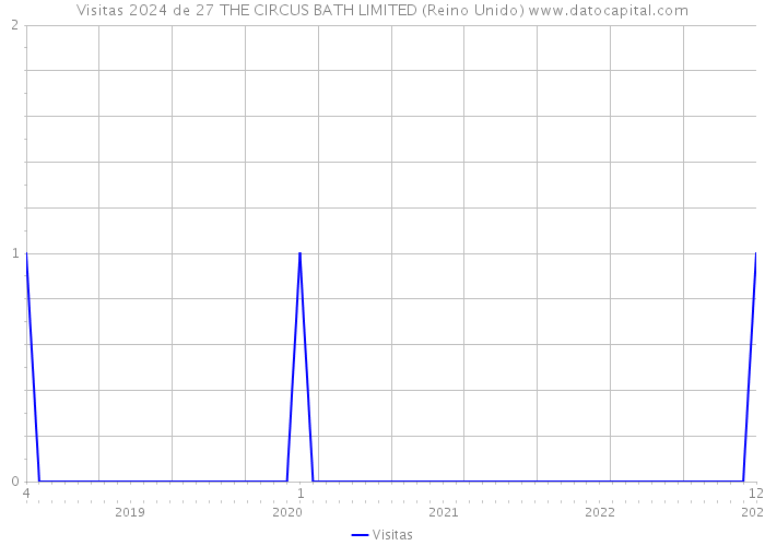 Visitas 2024 de 27 THE CIRCUS BATH LIMITED (Reino Unido) 