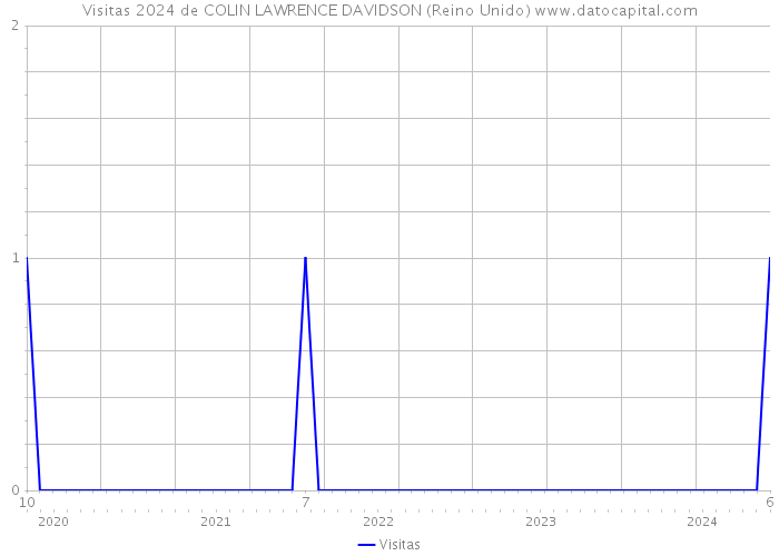 Visitas 2024 de COLIN LAWRENCE DAVIDSON (Reino Unido) 