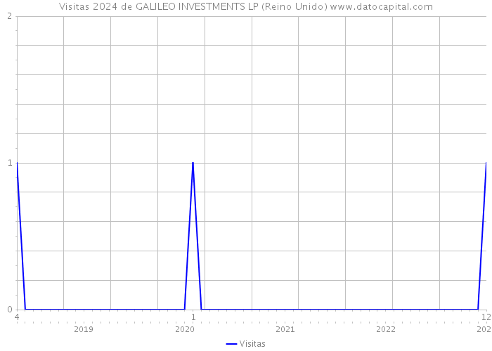 Visitas 2024 de GALILEO INVESTMENTS LP (Reino Unido) 