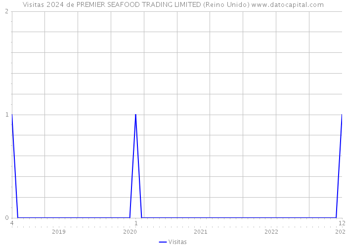 Visitas 2024 de PREMIER SEAFOOD TRADING LIMITED (Reino Unido) 