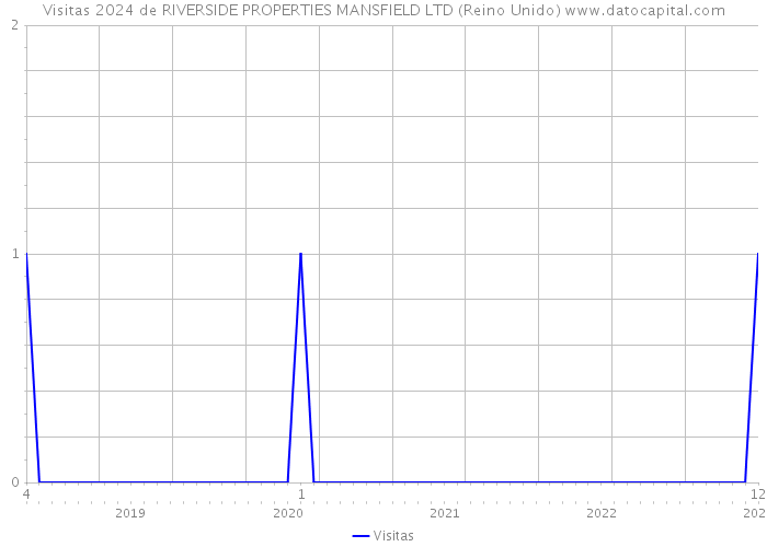 Visitas 2024 de RIVERSIDE PROPERTIES MANSFIELD LTD (Reino Unido) 