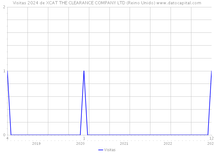 Visitas 2024 de XCAT THE CLEARANCE COMPANY LTD (Reino Unido) 
