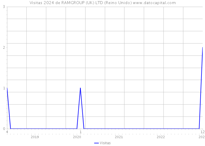 Visitas 2024 de RAMGROUP (UK) LTD (Reino Unido) 