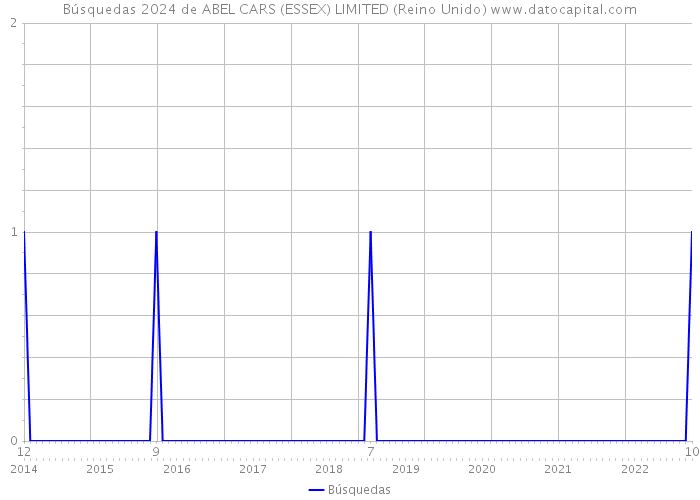 Búsquedas 2024 de ABEL CARS (ESSEX) LIMITED (Reino Unido) 