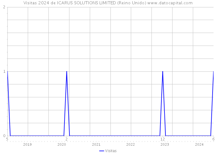 Visitas 2024 de ICARUS SOLUTIONS LIMITED (Reino Unido) 