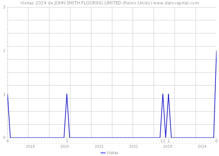 Visitas 2024 de JOHN SMITH FLOORING LIMITED (Reino Unido) 