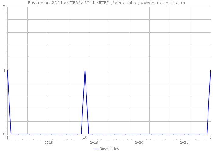 Búsquedas 2024 de TERRASOL LIMITED (Reino Unido) 