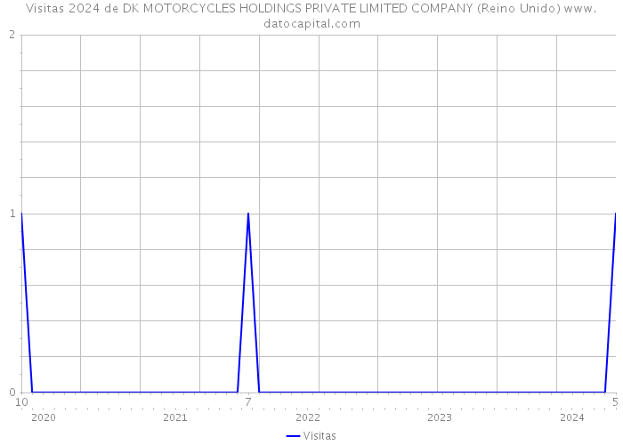 Visitas 2024 de DK MOTORCYCLES HOLDINGS PRIVATE LIMITED COMPANY (Reino Unido) 