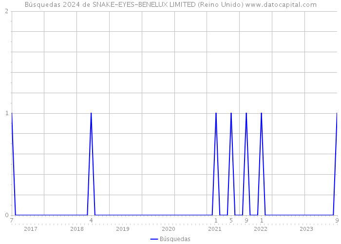 Búsquedas 2024 de SNAKE-EYES-BENELUX LIMITED (Reino Unido) 