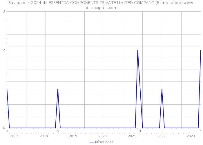 Búsquedas 2024 de ESSENTRA COMPONENTS PRIVATE LIMITED COMPANY (Reino Unido) 