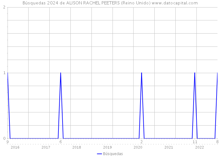 Búsquedas 2024 de ALISON RACHEL PEETERS (Reino Unido) 