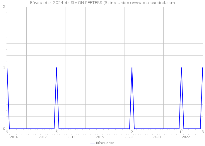 Búsquedas 2024 de SIMON PEETERS (Reino Unido) 