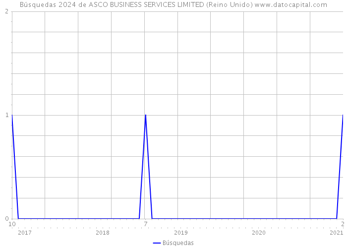 Búsquedas 2024 de ASCO BUSINESS SERVICES LIMITED (Reino Unido) 