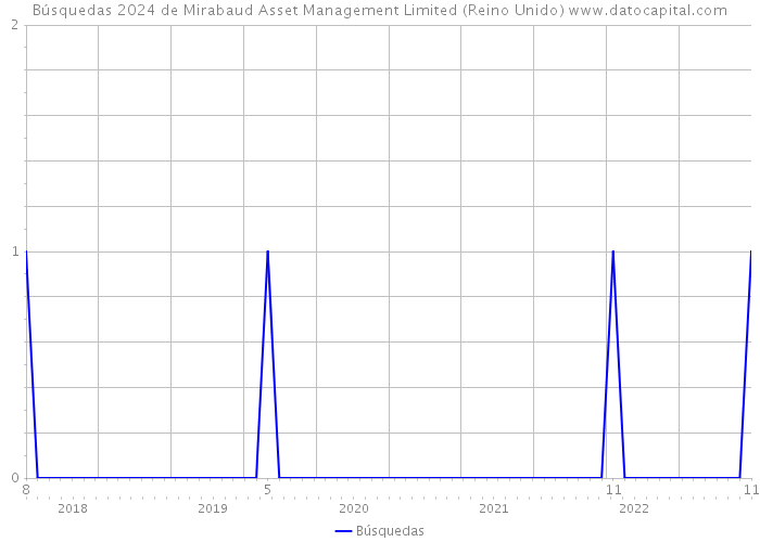 Búsquedas 2024 de Mirabaud Asset Management Limited (Reino Unido) 