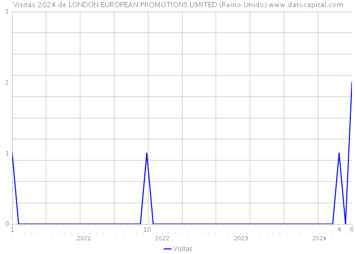 Visitas 2024 de LONDON EUROPEAN PROMOTIONS LIMITED (Reino Unido) 
