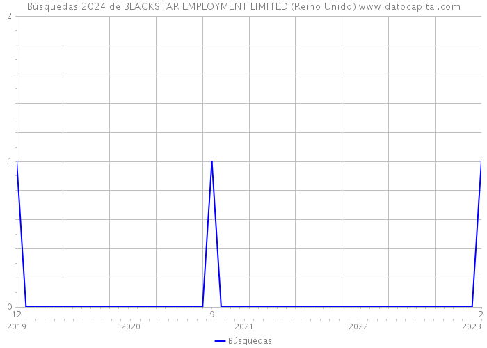 Búsquedas 2024 de BLACKSTAR EMPLOYMENT LIMITED (Reino Unido) 