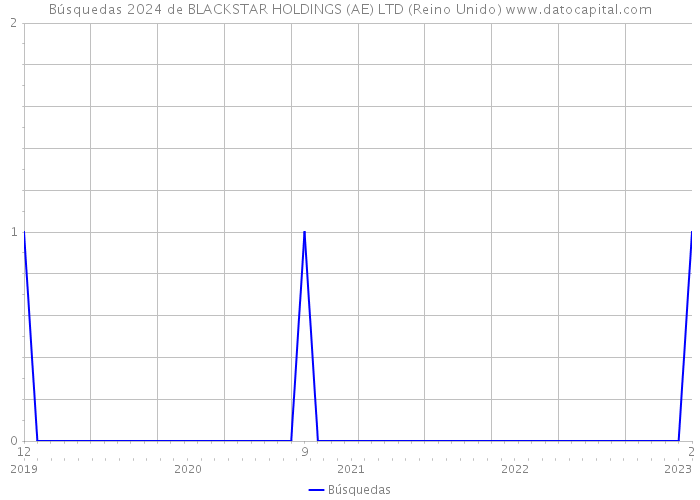 Búsquedas 2024 de BLACKSTAR HOLDINGS (AE) LTD (Reino Unido) 