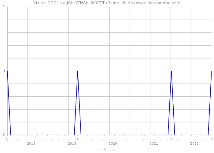 Visitas 2024 de JONATHAN SCOTT (Reino Unido) 