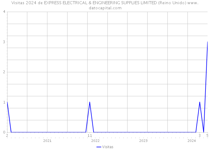 Visitas 2024 de EXPRESS ELECTRICAL & ENGINEERING SUPPLIES LIMITED (Reino Unido) 