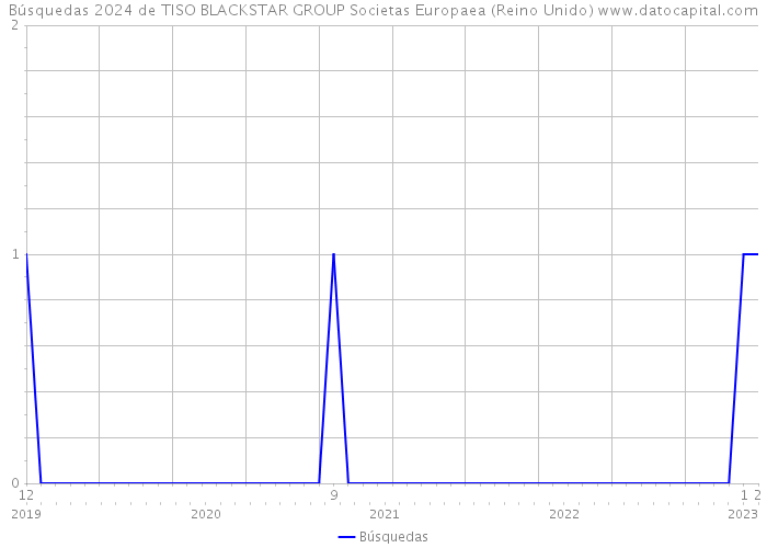 Búsquedas 2024 de TISO BLACKSTAR GROUP Societas Europaea (Reino Unido) 