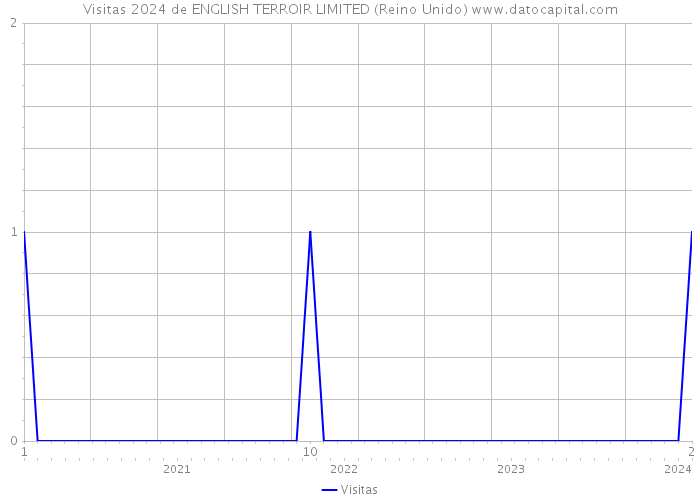 Visitas 2024 de ENGLISH TERROIR LIMITED (Reino Unido) 