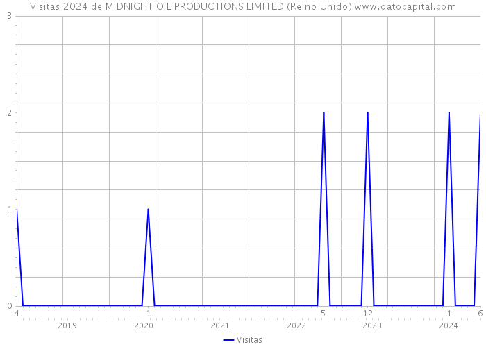 Visitas 2024 de MIDNIGHT OIL PRODUCTIONS LIMITED (Reino Unido) 