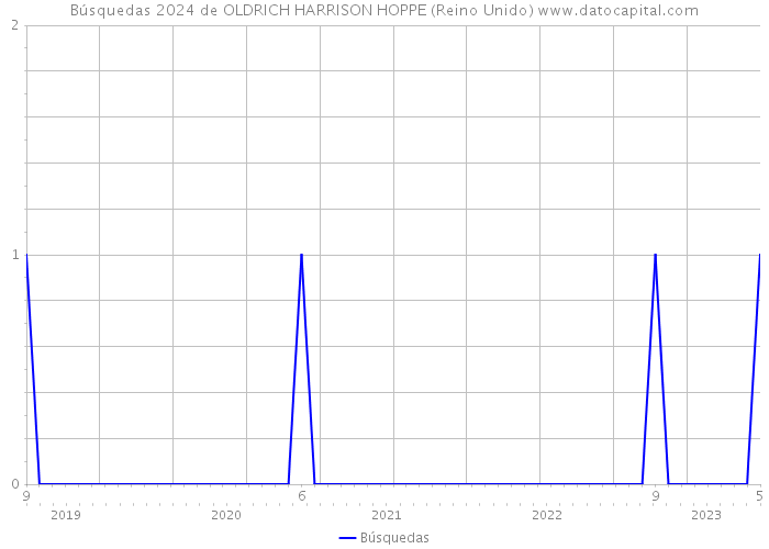 Búsquedas 2024 de OLDRICH HARRISON HOPPE (Reino Unido) 