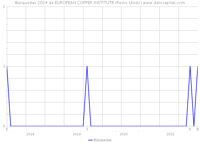 Búsquedas 2024 de EUROPEAN COPPER INSTITUTE (Reino Unido) 
