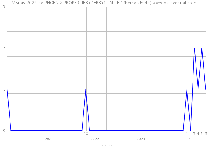 Visitas 2024 de PHOENIX PROPERTIES (DERBY) LIMITED (Reino Unido) 