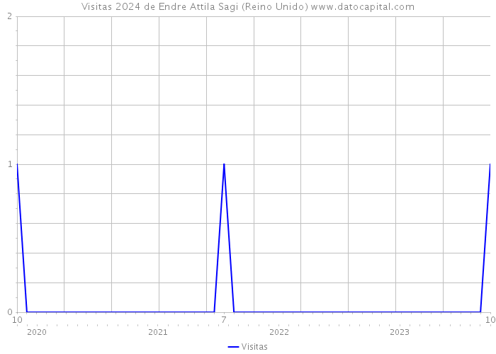 Visitas 2024 de Endre Attila Sagi (Reino Unido) 