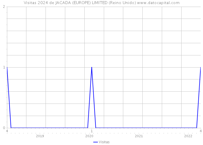 Visitas 2024 de JACADA (EUROPE) LIMITED (Reino Unido) 