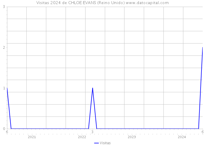 Visitas 2024 de CHLOE EVANS (Reino Unido) 