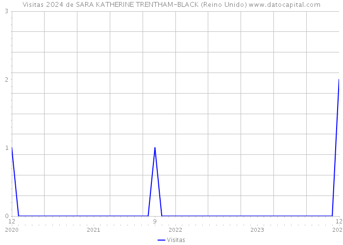 Visitas 2024 de SARA KATHERINE TRENTHAM-BLACK (Reino Unido) 