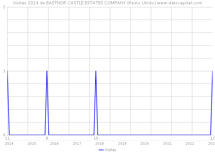 Visitas 2024 de EASTNOR CASTLE ESTATES COMPANY (Reino Unido) 