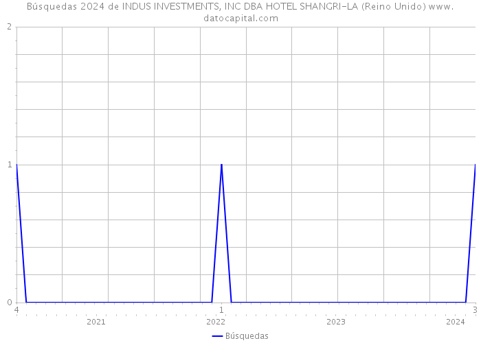 Búsquedas 2024 de INDUS INVESTMENTS, INC DBA HOTEL SHANGRI-LA (Reino Unido) 