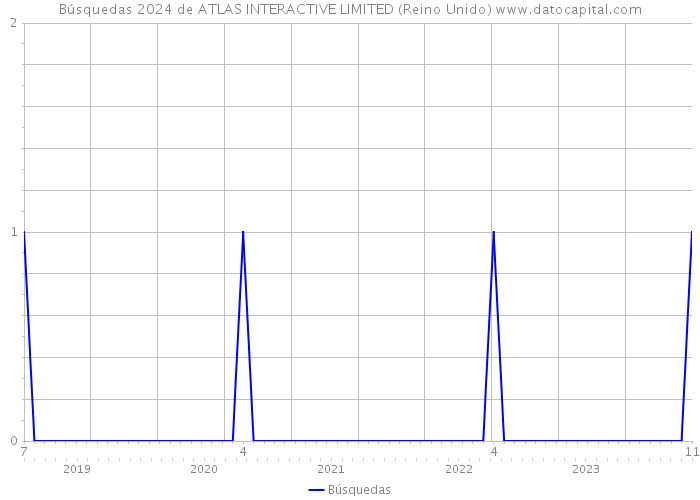 Búsquedas 2024 de ATLAS INTERACTIVE LIMITED (Reino Unido) 